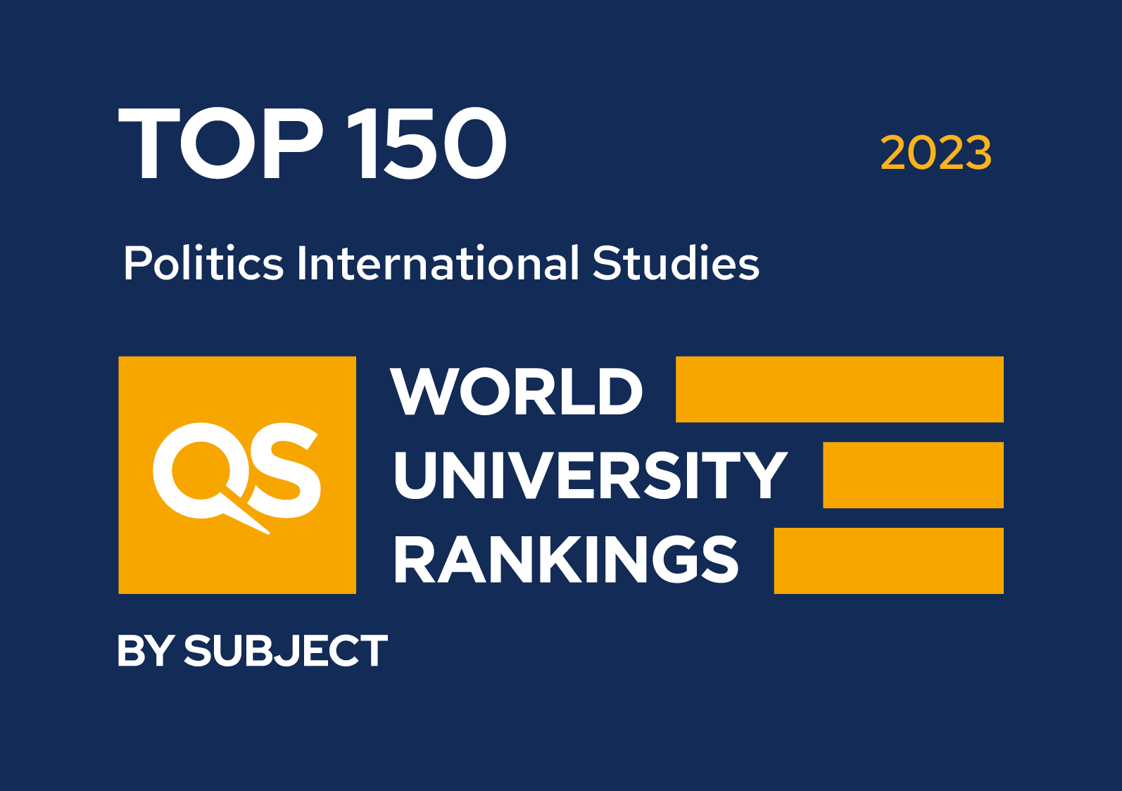 2023年QS世界大學學科排名，「政治與國際研究」本校進入全球前150名。